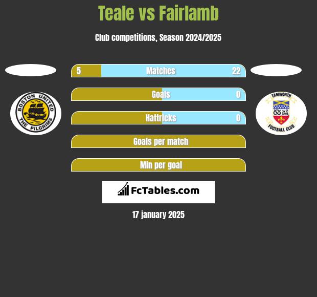 Teale vs Fairlamb h2h player stats