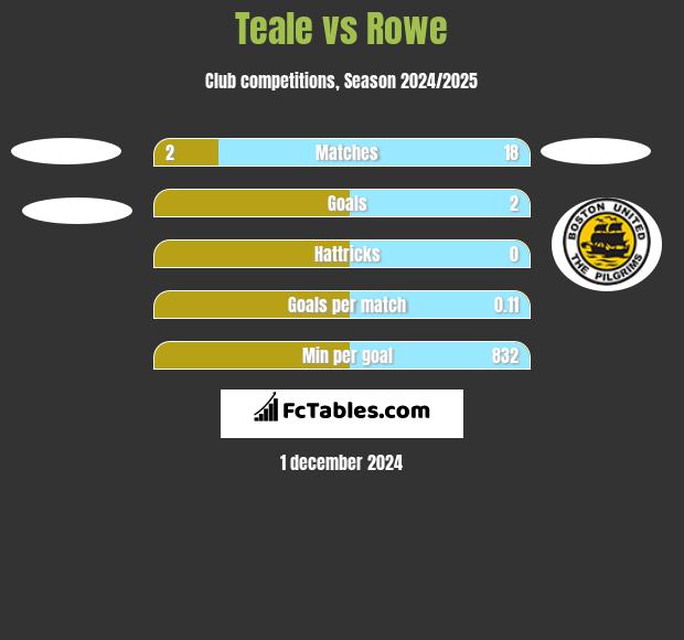 Teale vs Rowe h2h player stats