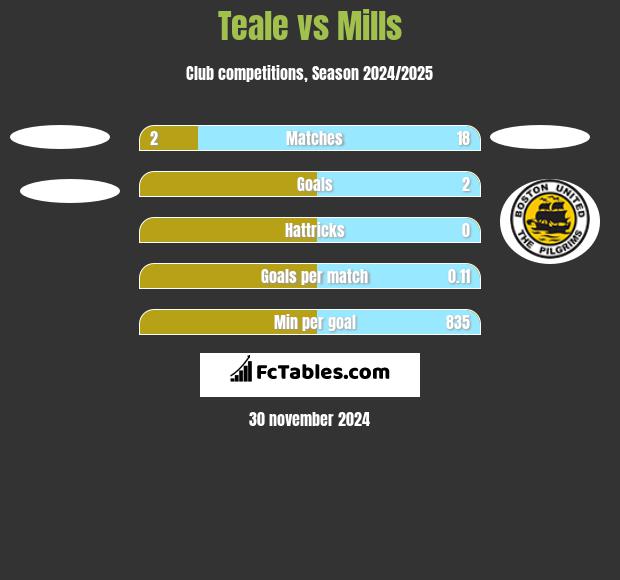 Teale vs Mills h2h player stats