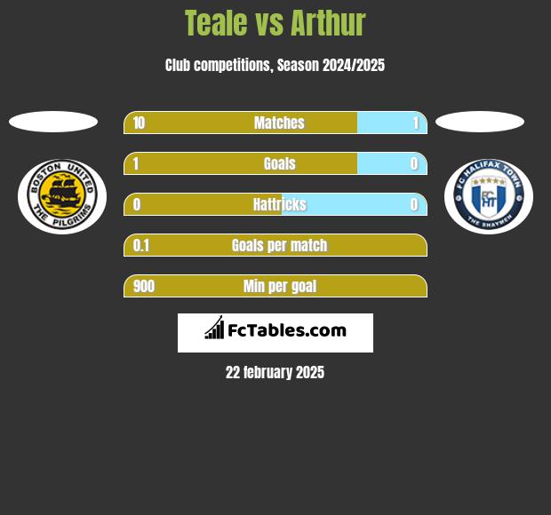 Teale vs Arthur h2h player stats