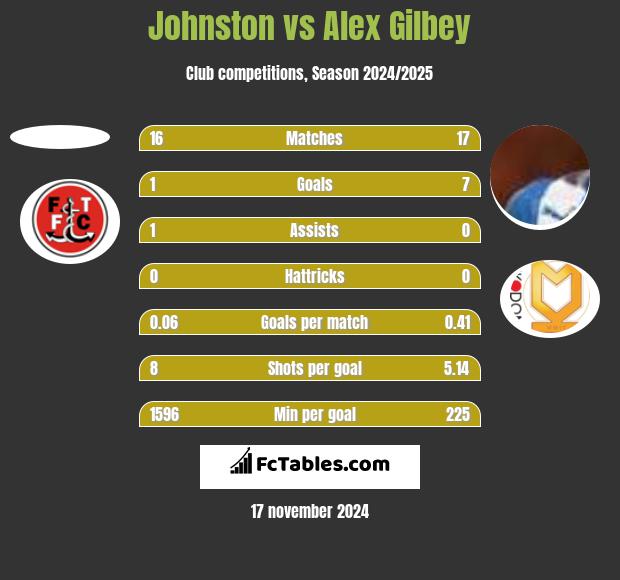 Johnston vs Alex Gilbey h2h player stats