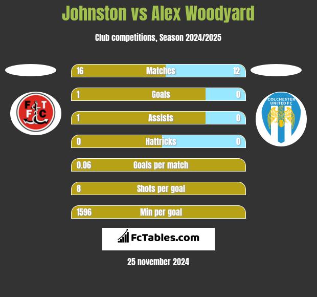 Johnston vs Alex Woodyard h2h player stats