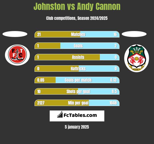 Johnston vs Andy Cannon h2h player stats