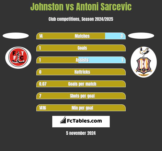 Johnston vs Antoni Sarcevic h2h player stats