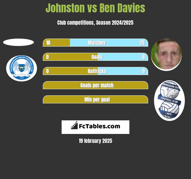 Johnston vs Ben Davies h2h player stats