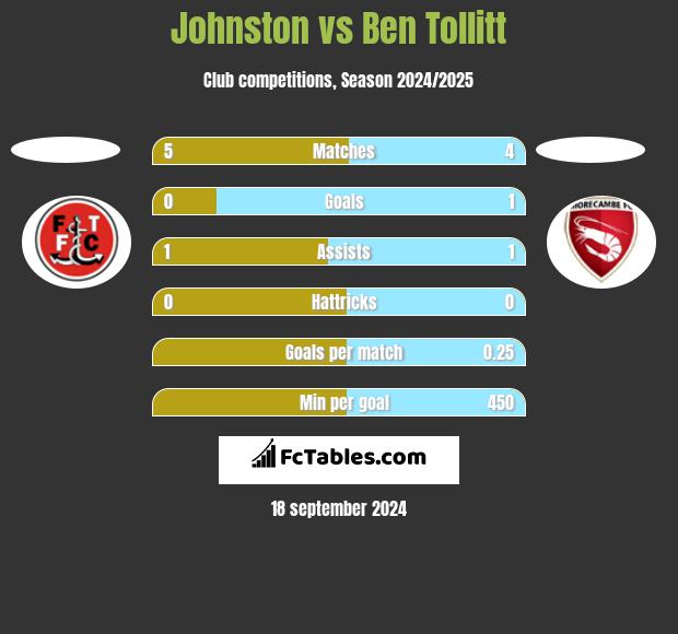 Johnston vs Ben Tollitt h2h player stats