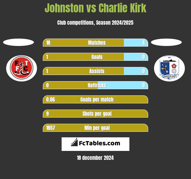 Johnston vs Charlie Kirk h2h player stats