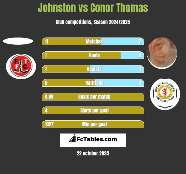 Johnston vs Conor Thomas h2h player stats