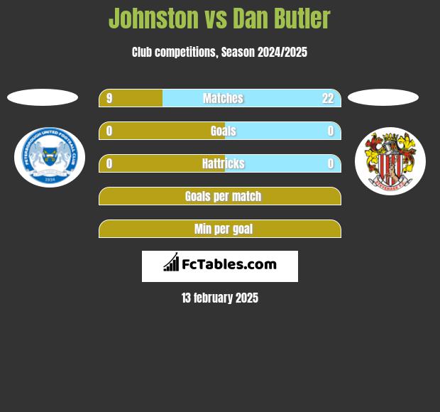 Johnston vs Dan Butler h2h player stats