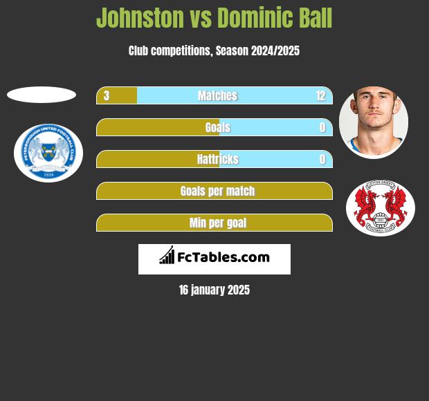 Johnston vs Dominic Ball h2h player stats