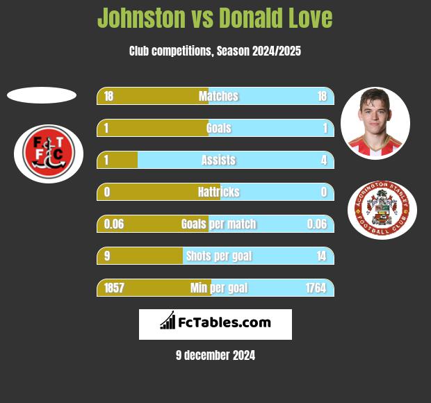 Johnston vs Donald Love h2h player stats