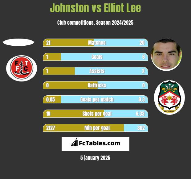 Johnston vs Elliot Lee h2h player stats