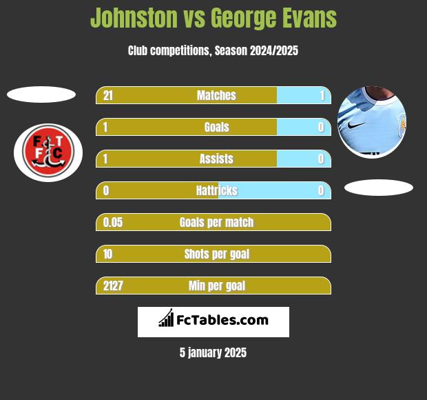 Johnston vs George Evans h2h player stats