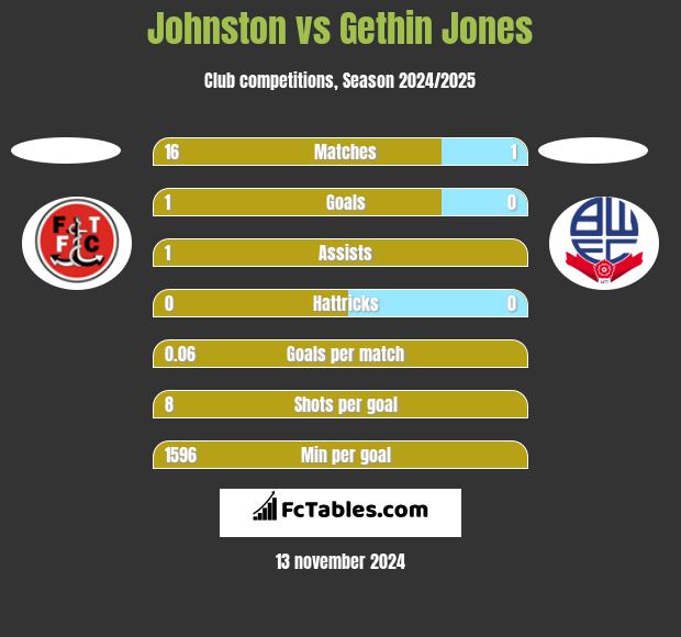 Johnston vs Gethin Jones h2h player stats