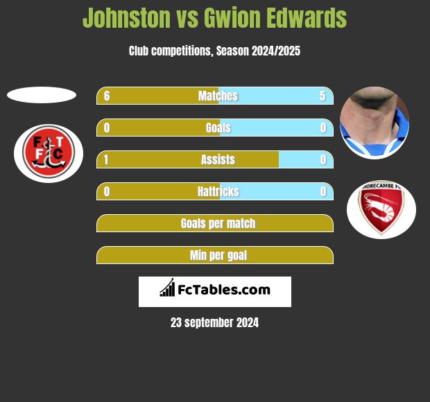 Johnston vs Gwion Edwards h2h player stats