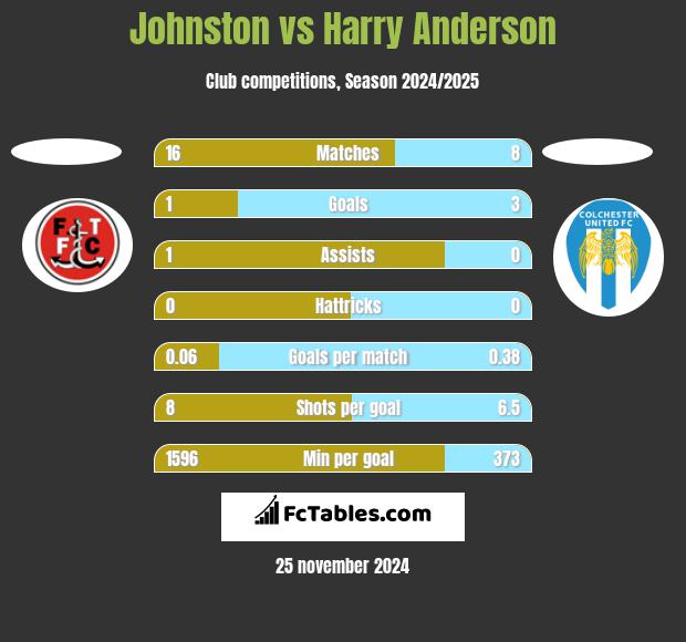 Johnston vs Harry Anderson h2h player stats