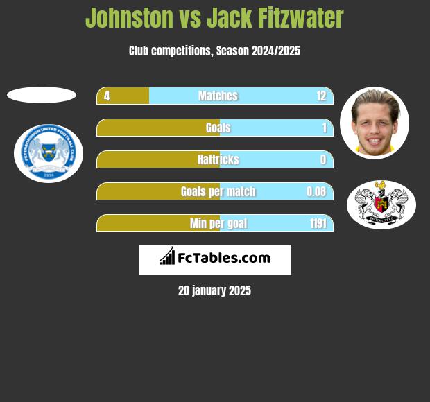 Johnston vs Jack Fitzwater h2h player stats