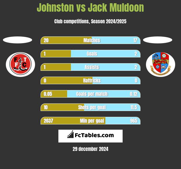 Johnston vs Jack Muldoon h2h player stats