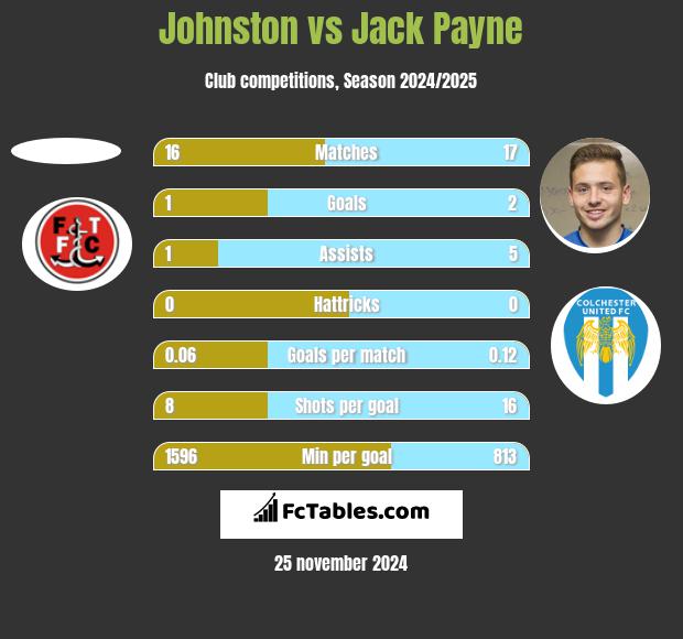 Johnston vs Jack Payne h2h player stats