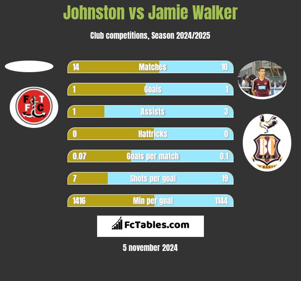 Johnston vs Jamie Walker h2h player stats