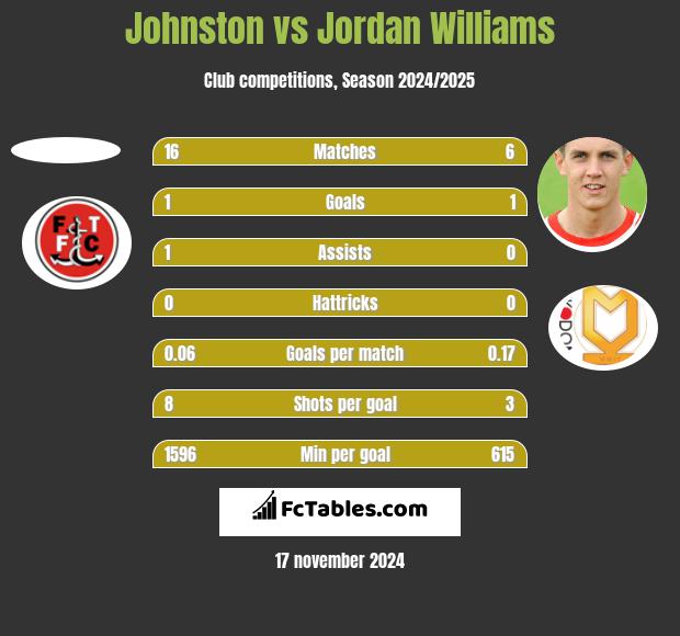 Johnston vs Jordan Williams h2h player stats