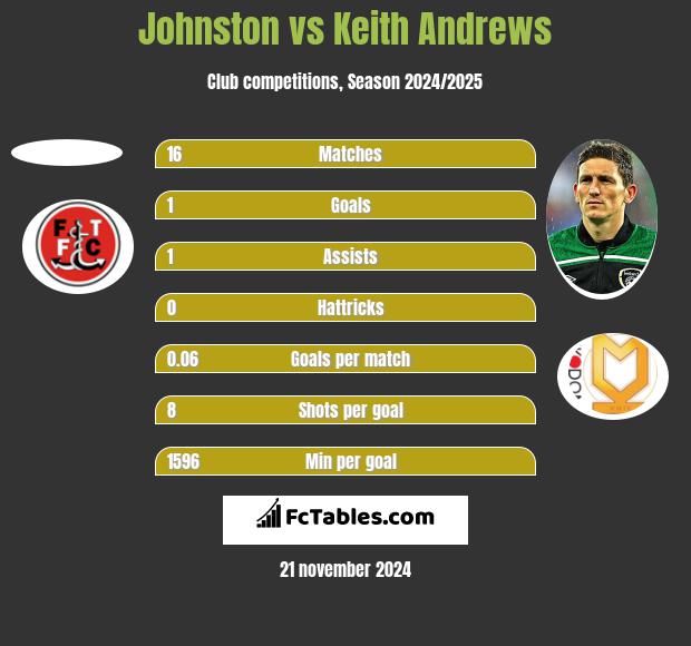 Johnston vs Keith Andrews h2h player stats