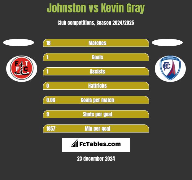 Johnston vs Kevin Gray h2h player stats