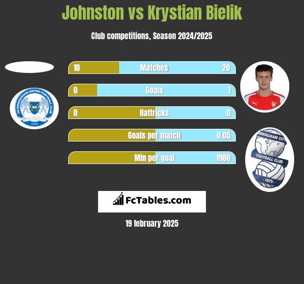 Johnston vs Krystian Bielik h2h player stats