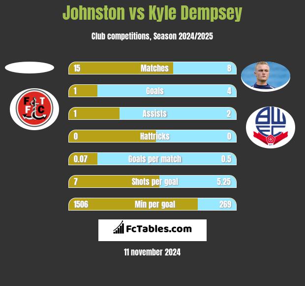 Johnston vs Kyle Dempsey h2h player stats