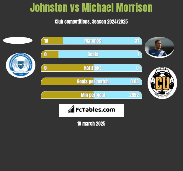 Johnston vs Michael Morrison h2h player stats