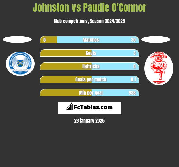 Johnston vs Paudie O'Connor h2h player stats