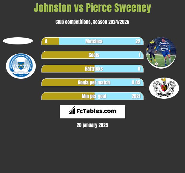 Johnston vs Pierce Sweeney h2h player stats