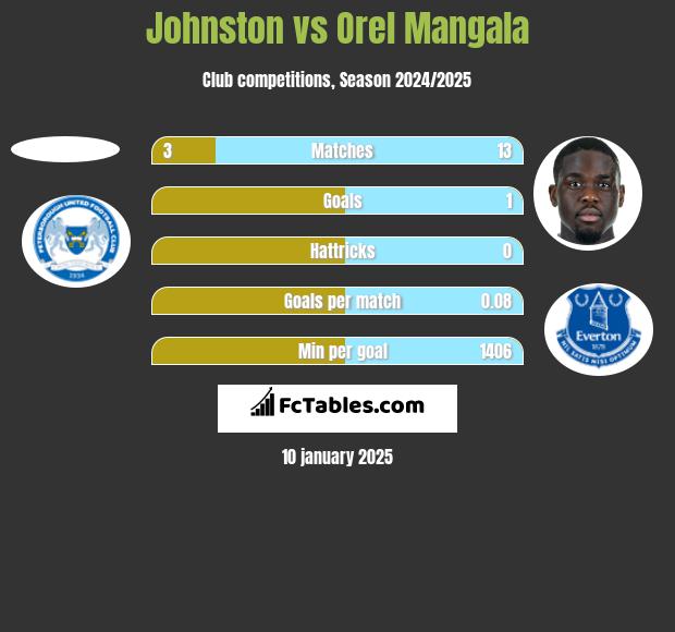 Johnston vs Orel Mangala h2h player stats