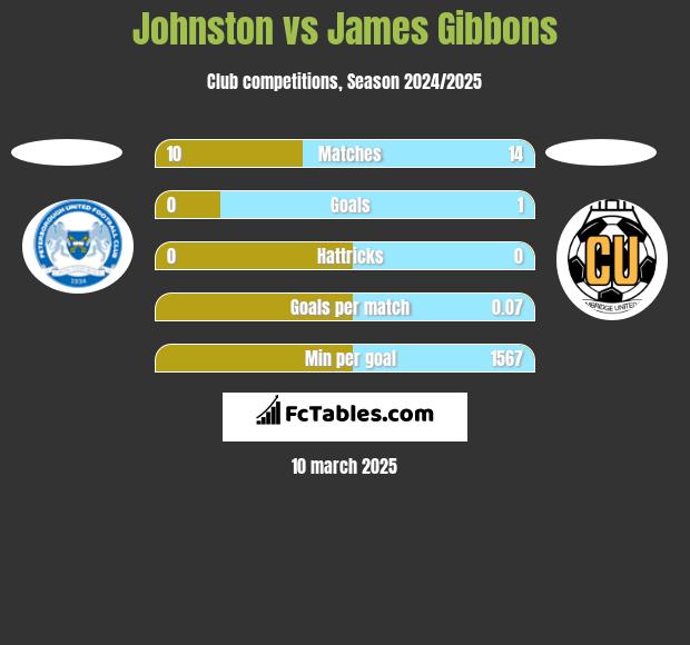 Johnston vs James Gibbons h2h player stats