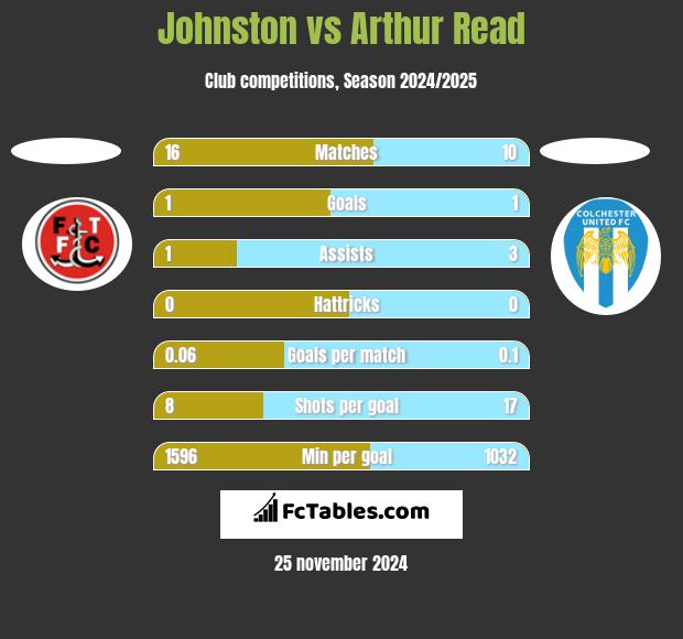 Johnston vs Arthur Read h2h player stats