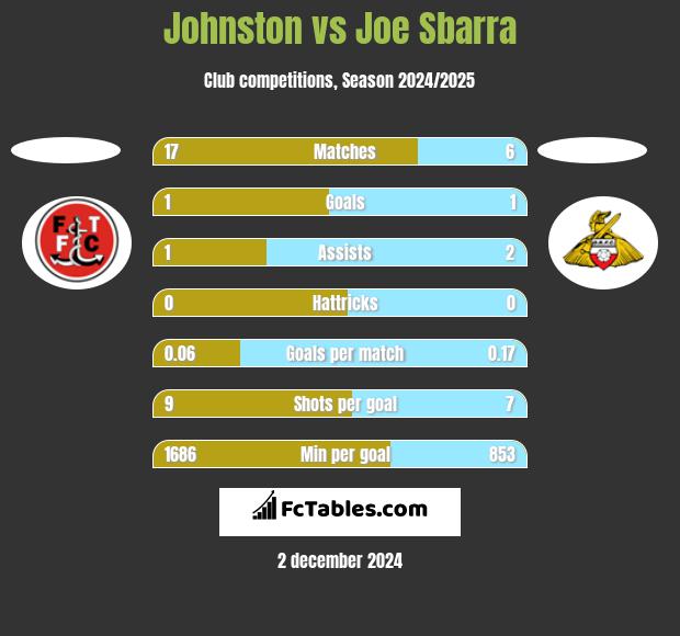 Johnston vs Joe Sbarra h2h player stats