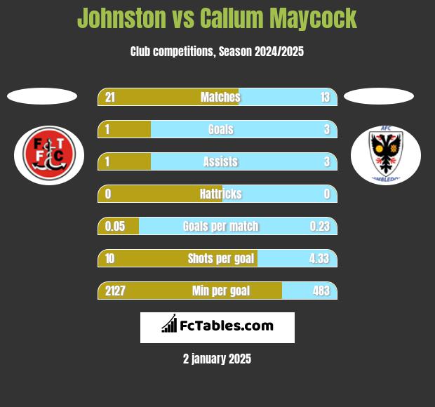 Johnston vs Callum Maycock h2h player stats