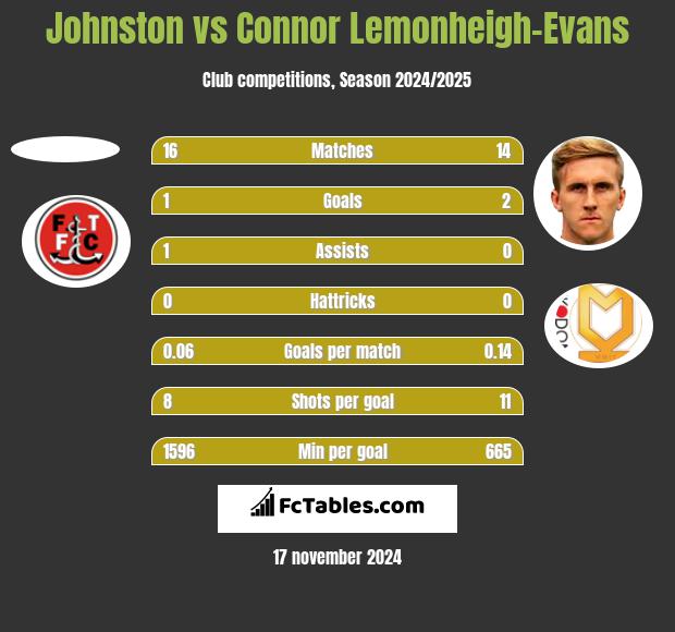 Johnston vs Connor Lemonheigh-Evans h2h player stats