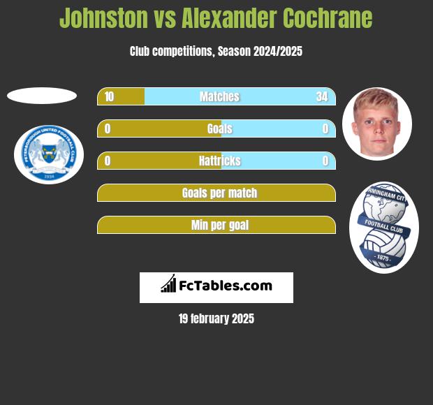 Johnston vs Alexander Cochrane h2h player stats