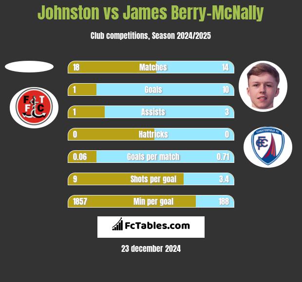 Johnston vs James Berry-McNally h2h player stats