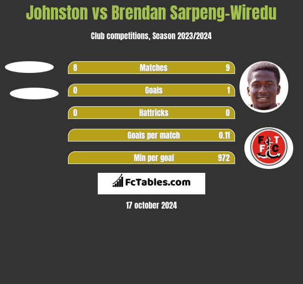 Johnston vs Brendan Sarpeng-Wiredu h2h player stats