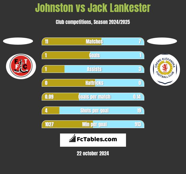 Johnston vs Jack Lankester h2h player stats