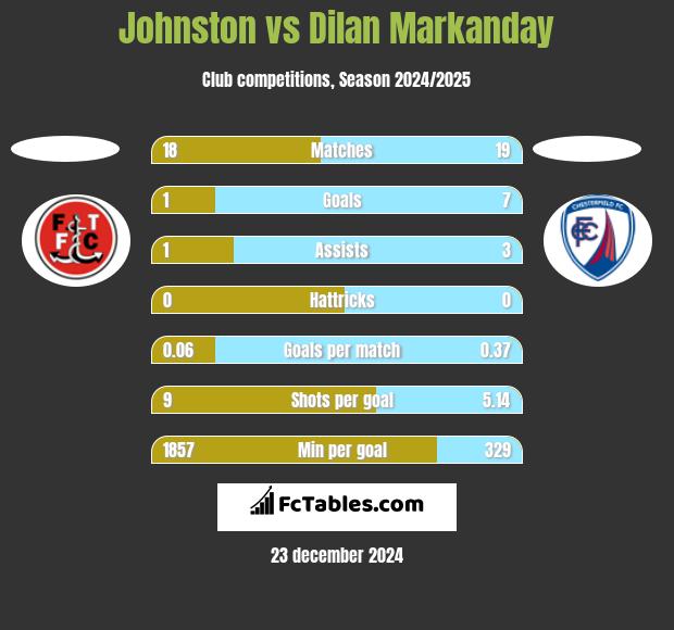 Johnston vs Dilan Markanday h2h player stats