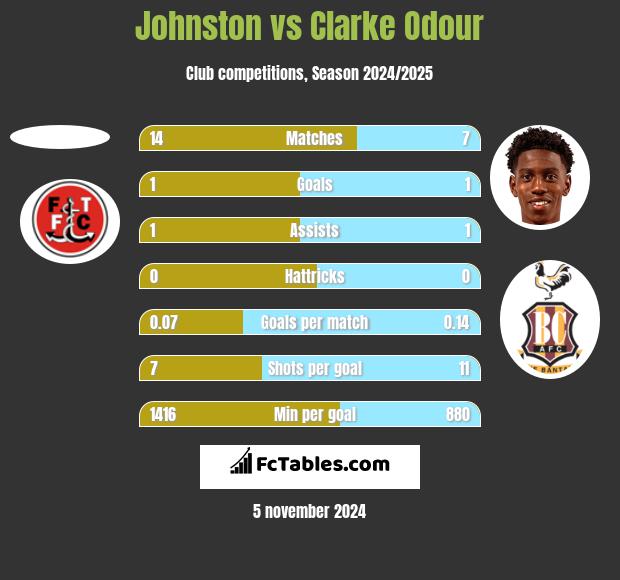 Johnston vs Clarke Odour h2h player stats