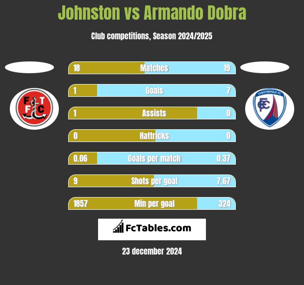 Johnston vs Armando Dobra h2h player stats