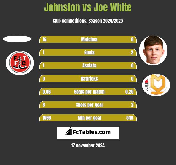 Johnston vs Joe White h2h player stats