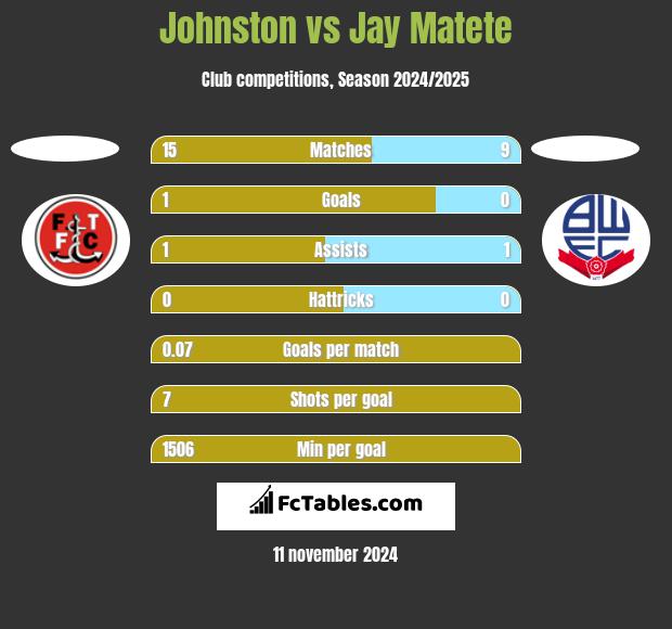 Johnston vs Jay Matete h2h player stats