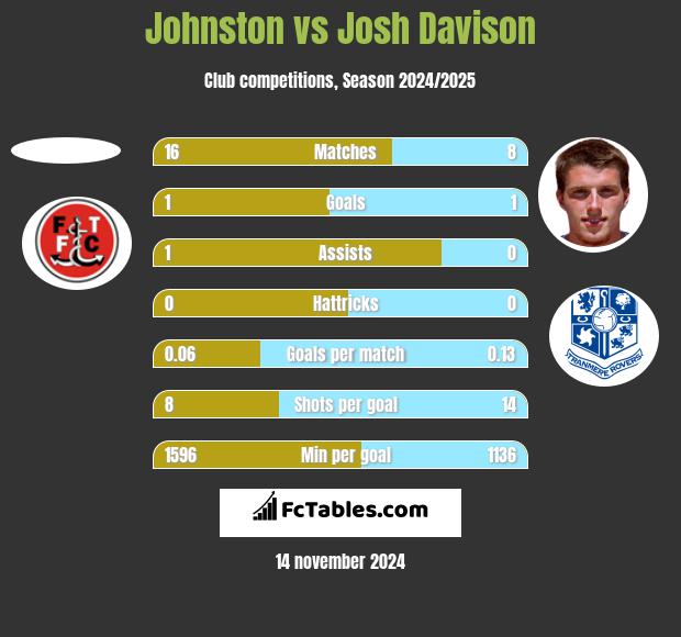 Johnston vs Josh Davison h2h player stats