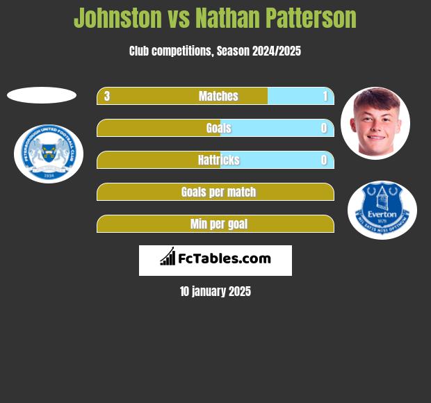 Johnston vs Nathan Patterson h2h player stats