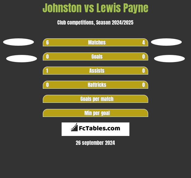 Johnston vs Lewis Payne h2h player stats